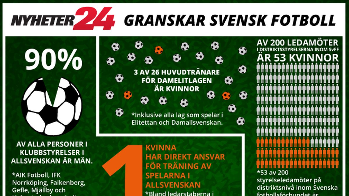 Ett axplock av den statistik som Nyheter24 har sammanställt från svensk fotboll. 